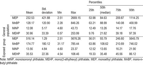 Table 4 From The Human Biomonitoring Of Occupational Exposure To