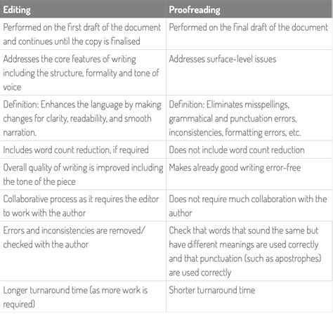 What Is The Difference Between Proofreading And Proofreading