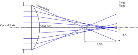 Optical Aberrations Eckhardt Optics Overview Of Aberrations