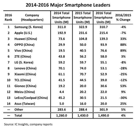 不要被矇騙了，這才是最權威2016年全球出貨手機排名，三星第一，華為僅第三 每日頭條