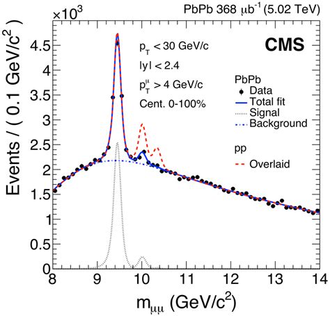 Left Panel The Invariant Mass Distribution Of Muon Pairs Measured By