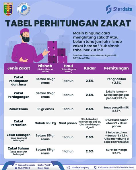 Tabel Perhitungan Zakat PPID Provinsi Lampung