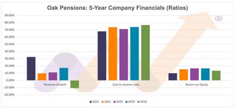 Analysis Oak Pensions Performance For Fy Nairametrics