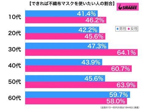 30代女性の6割が「マスクは不織布のものを使いたい」 洗って使い回す人も Sirabee