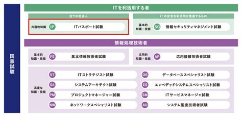 ITパスポート試験日程はいつ難易度レベルや勉強法を徹底解説 ルートテックビジネスライフとキャリアを応援する情報メディア