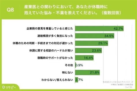 メンタル不調による休職理由の上位は「人間関係」と「長時間労働」。休職期間に産業医のサポートを受けたのは4割未満 ｜ 経営プロ 「ヒト」から経営を考える