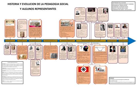 Linea De Tempo Historia Y Evolución De La Pedagogía Social Pedagogia Social Pedagogia