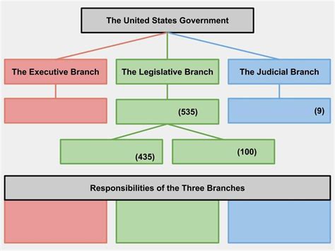 Three Branches Of Government Flow Chart