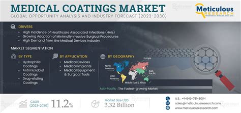 Medical Coatings Market Size Share Forecast Trends