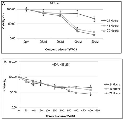 Dose Response Curve A Showing Viability Of Mcf 7 Cells At 0 150 Mm Download Scientific