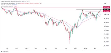 Gbp Inr Forms A Double Top Ahead Of The Rbi Rate Decision