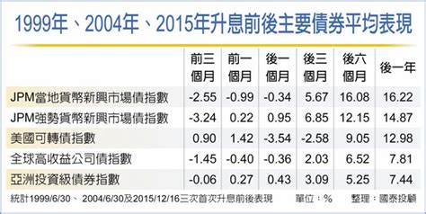 聯準會若升息 債券資產看漲 投資理財 工商時報