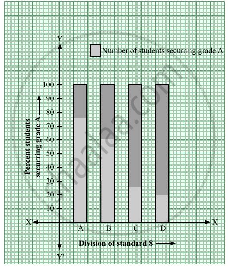 Show the Following Information by Percentage Bar Graph. - Mathematics | Shaalaa.com