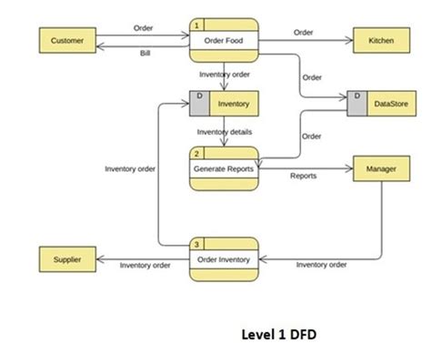 Dfd Diagram