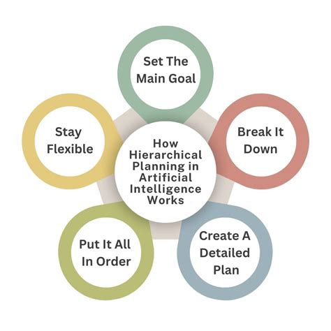 Understanding Hierarchical Planning In Artificial Intelligence Ai
