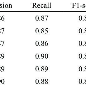 Precision Recall F1 Score Dan Accuracy DenseNet Architecture