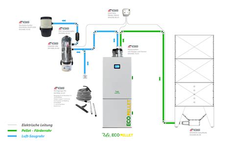 Ganzheitliche Energiekonzepte ECOPELLET Montagebeispiel Saugsystem Mit