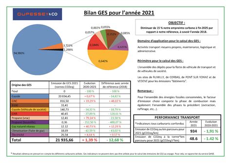 Notre Bilan Gaz à effets de serre 2021 DUPESSEY CO