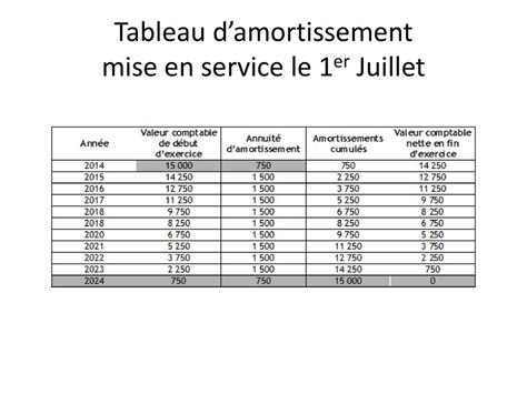 TABLEAU DAMORTISSEMENT ppt télécharger