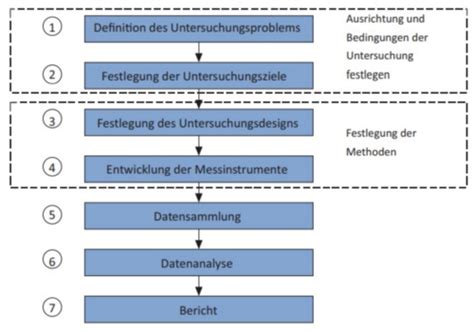 Marktforschung Flashcards Quizlet