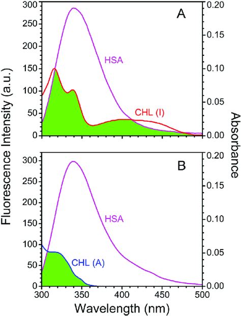 Normalized Spectral Overlap Between The Absorption Spectra Of Chl With