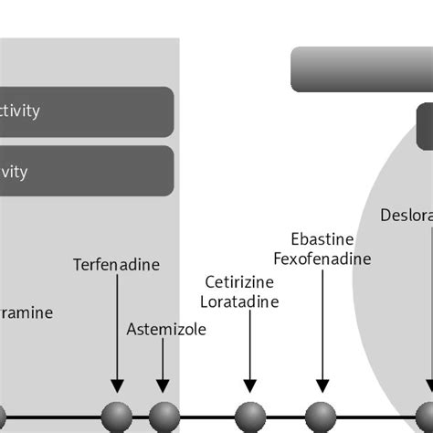 Development history of antihistaminic drugs | Download Scientific Diagram