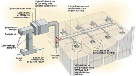 The Case For High Performance Variable Air Volume Vav Systems Hpac Engineering