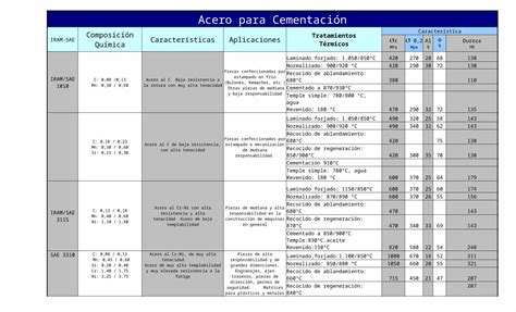 Docx Tabla Aceros Sae Dokumen Tips