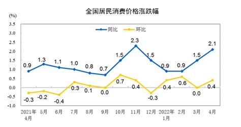 国家统计局：4月份居民消费价格同比上涨21