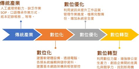 數位轉型，從辦公室的日常開始產業洞悉 網擎資訊