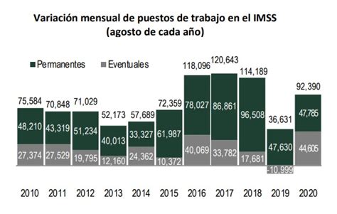 Agosto Primer Mes Sin Pérdida De Empleo Se Crean 92 Mil 390 Trabajos Formales En México