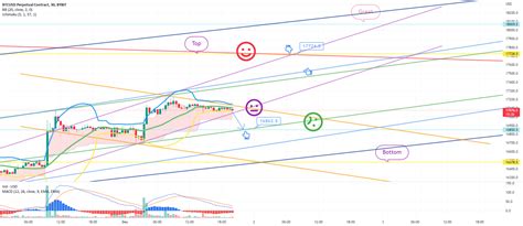 December Bitcoin Bybit Chart Analysis Bitcoinguide Bybit Btcusd P