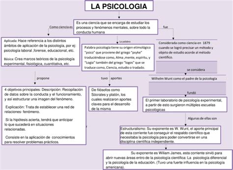 Mapas Conceptuales De La Psicología 【descargar】