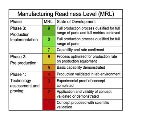 After the TRL (Technology Readiness Level), …, the MRL (Manufacturing ...