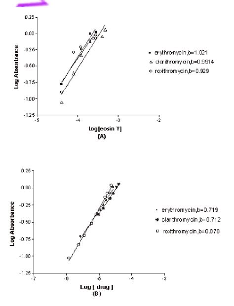 Limiting Logarithmic Plots For The Molar Ratio A Log Absorbance