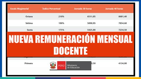 Importante Nueva RemuneraciÓn Mensual Docente Conócelo Aquí Somos