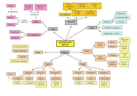 Generación Del 98 Esquema Ppt