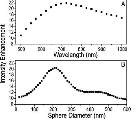 Figure 1 From Design Of Near Field Optical Probes With Optimal Field