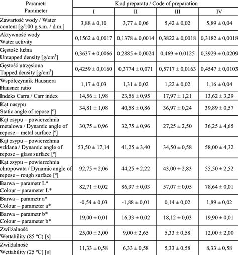 Physicochemical Properties Of Protein Preparations Download