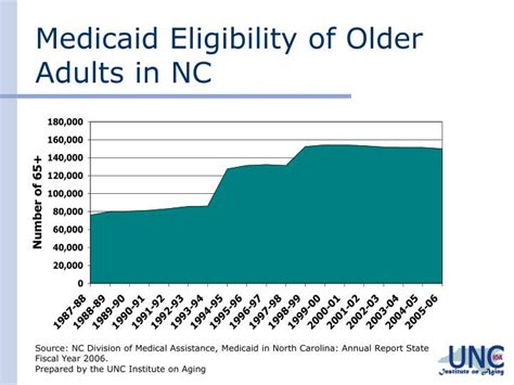 Medicaid Income Limits 2024 North Carolina