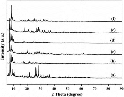 XRD Diffraction Patterns Of H3 PMo12O40 A Bmim 3PMo12O40 B