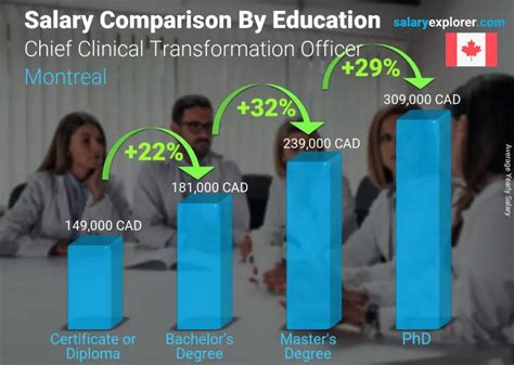 Chief Clinical Transformation Officer Average Salary In Montreal