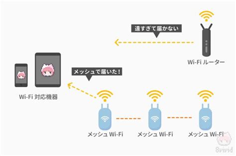 ★図解★メッシュwi Fiとは？—中継機との違い・仕組みを徹底解説だ `･ω･´ 8vivid