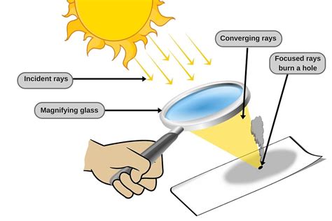 Uv Protection Eye Safety When Starting A Fire With A Magnifying Glass The Great Outdoors