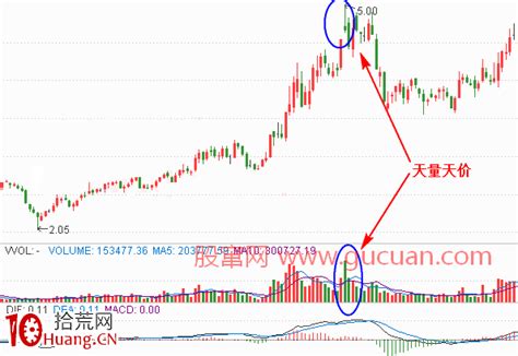 量價漲跌的實戰邏輯分析4：天量天價（圖解） Smart Stock Lab股票實驗室