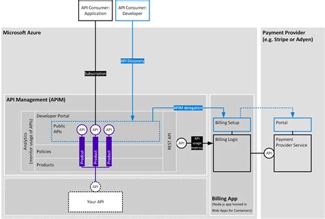 Azure Api Management Support For Monetization Microsoft Learn