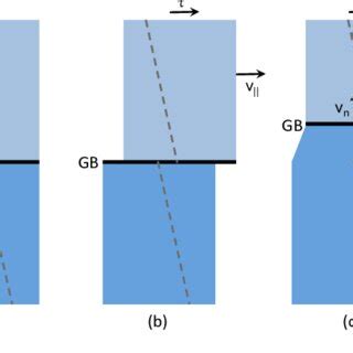 Illustration of sliding and shear coupled grain boundary motion, for a ...