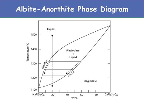 Phase Diagram Albite Anorthite Exercise Simple Phase Diag