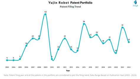 Yujin Robot Patents - Insights & Stats (Updated 2023) - Insights;Gate