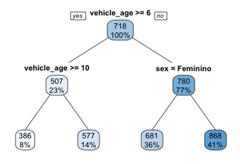 Towards Explainability Of Machine Learning Models In Insurance Pricing